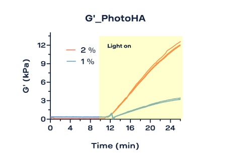Graph of shear storage modulus over time for PhotoHA® concentrations