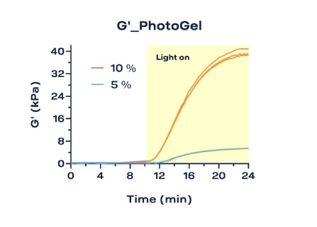 Graph of shear storage modulus over time for PhotoGel® concentrations