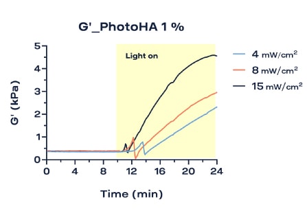 Graph of G’ for 1% PhotoHA® under different light intensities
