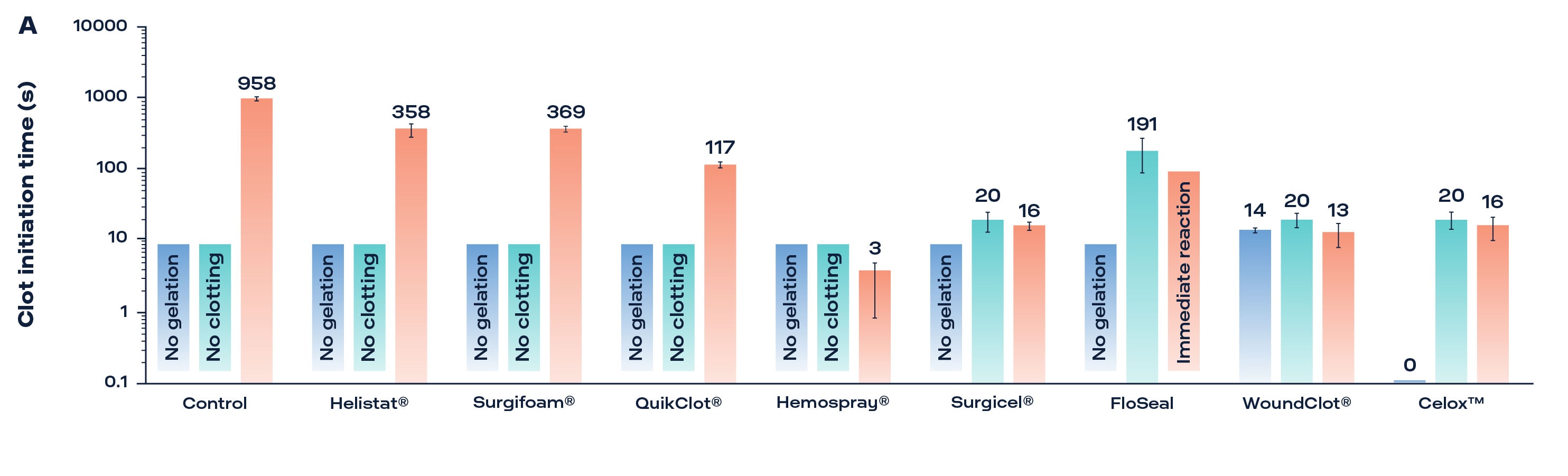 Viscoelasticity Analysis of Hemostatic Agents Efficacy with ElastoSens™ Bio