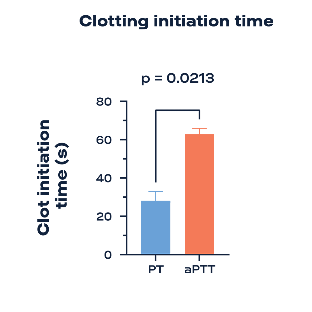 Clotting initiation time graph