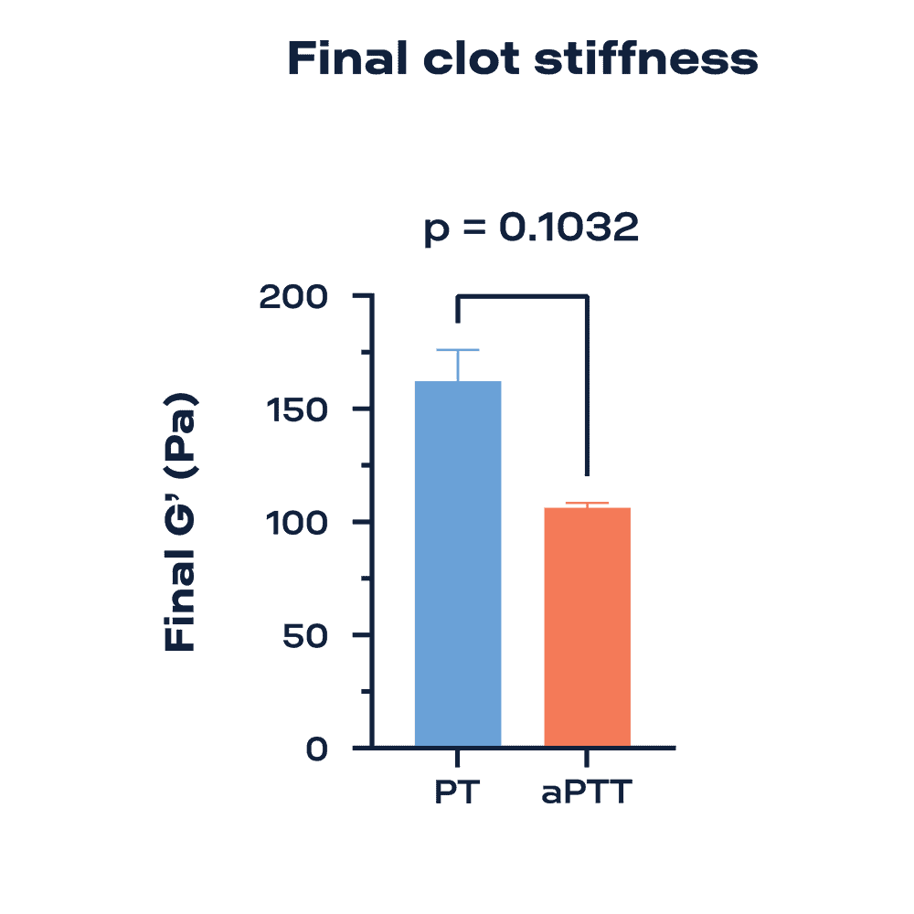 Final clot stiffness graph