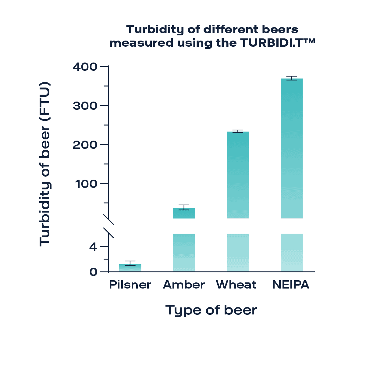 Testing the turbidity of different types of beer