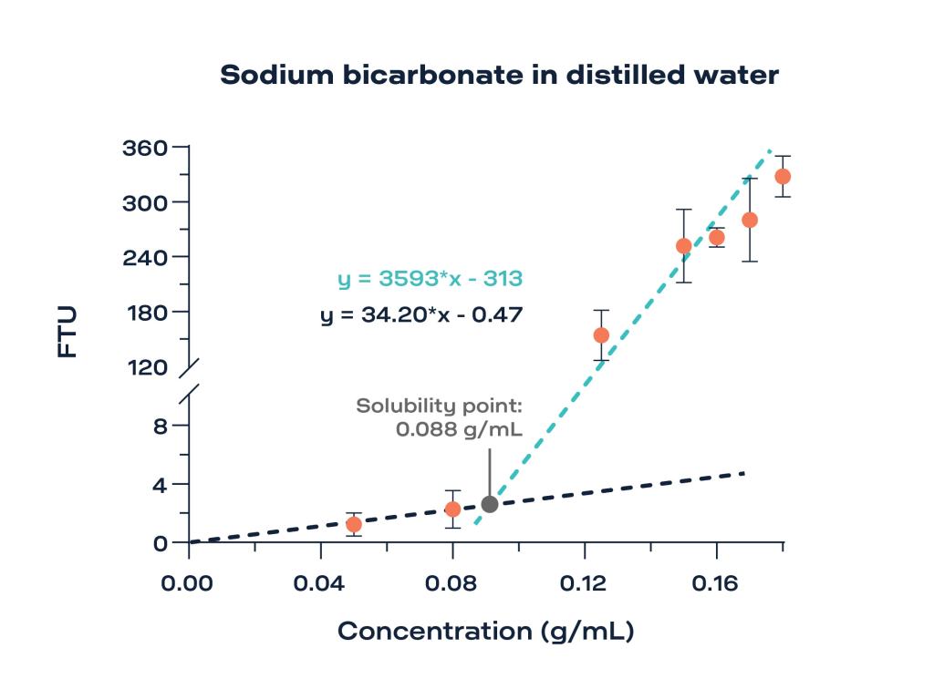Sodium bicarbonate concentration turbidity (FTU) in distilled water, TURBIDI.T™ graph.