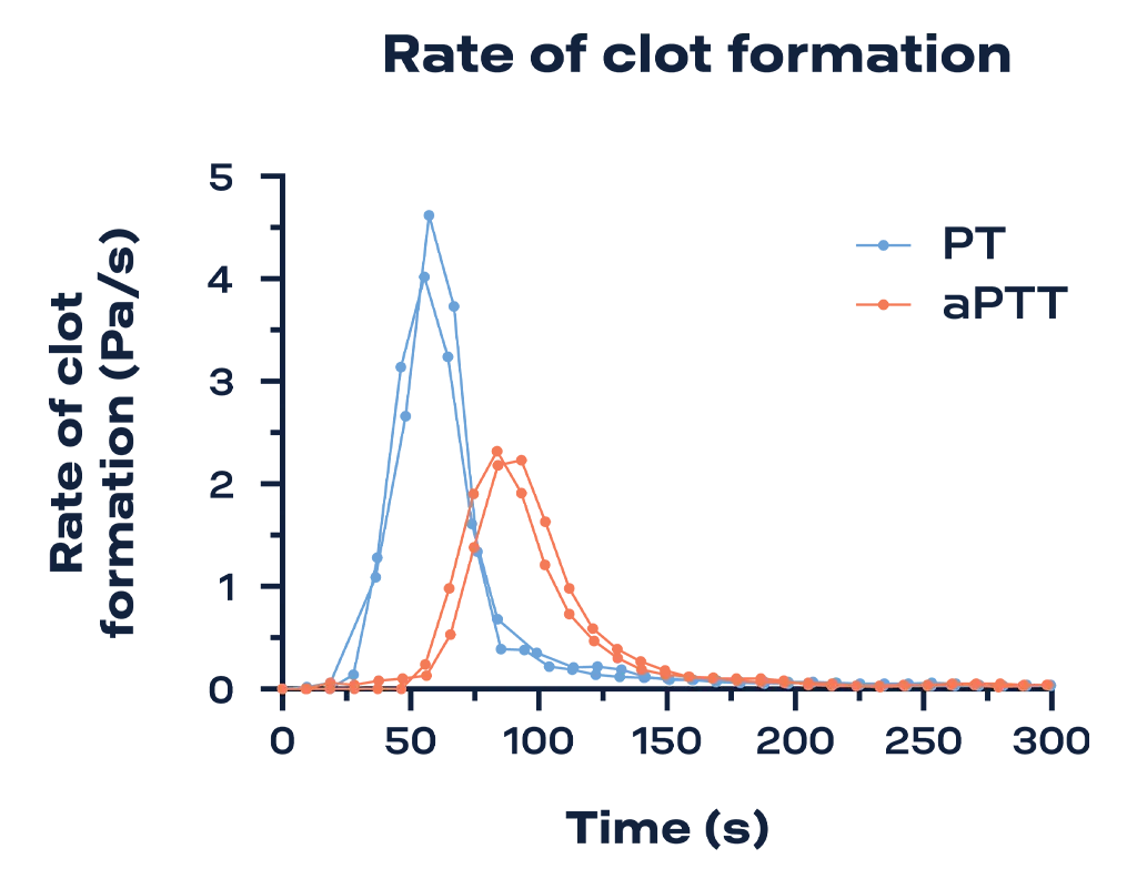 Rate of clot formation graph