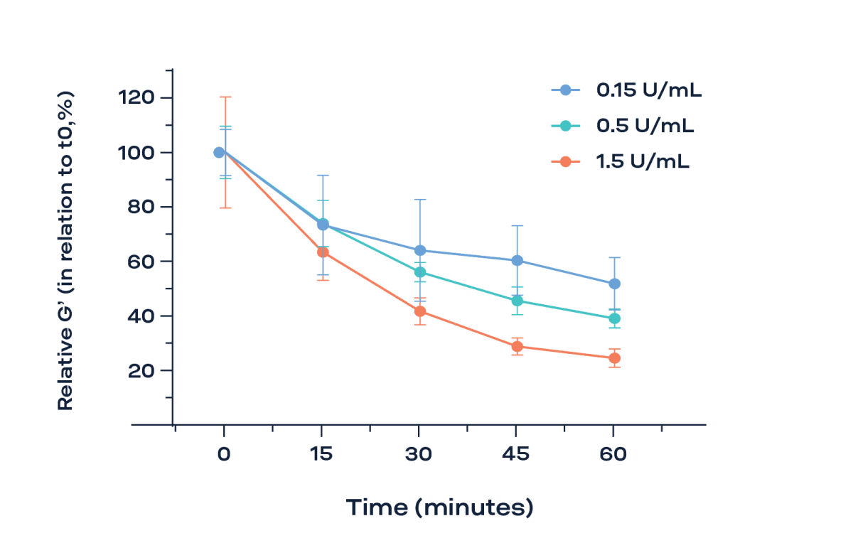 How to measure the enzymatic degradation of tissues and organs using ...