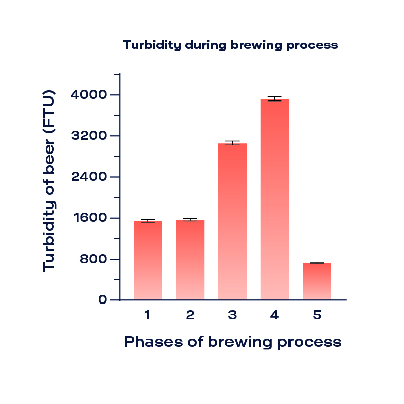 Turbidity Graph During Brewing Process.